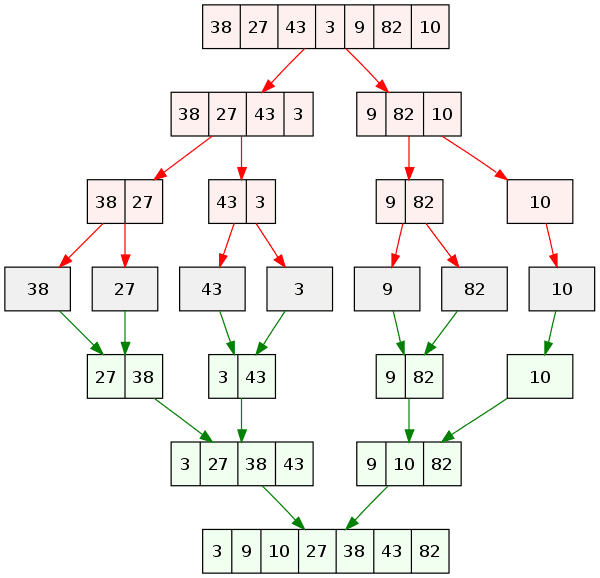 Merge Sort Algorithm