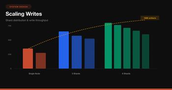 System Design Patterns for Scaling Writes