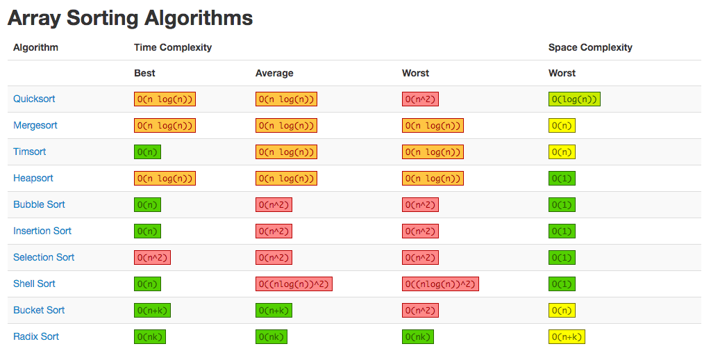 List of Sorting Algorithms